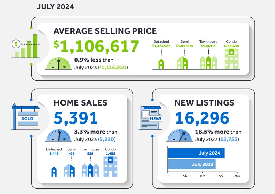 Market Watch July 2024 Toronto 七月份多伦多地产市场报告